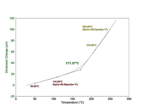 玻璃轉化|透過 DSC、TMA、DMA 等熱分析研究玻璃轉移